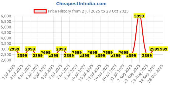 myntra.com Puma Women Hooded Cotton Winter Sweatshirts puma Price History Graph from 2 Jul 2025 to 27 Oct 2025