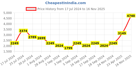 myntra.com Puma Women ICONIC T7 Straight Comfort Fit Track Pants puma Price History Graph from 17 Jul 2024 to 16 Nov 2025