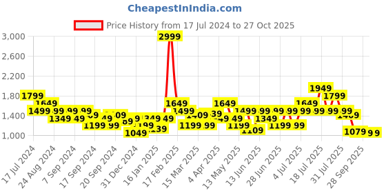 myntra.com Puma Women Individual Blaze dryCELL Contrast Taping Detail Outdoor Tights puma Price History Graph from 17 Jul 2024 to 27 Oct 2025