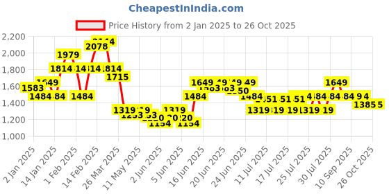 myntra.com Puma Women IndividualBLAZE Football Shorts puma Price History Graph from 2 Jan 2025 to 25 Oct 2025