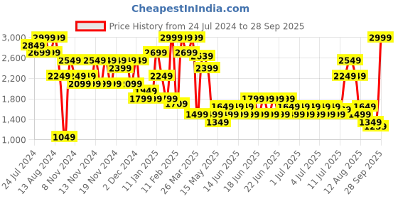 myntra.com Puma Women individualBLAZE Graphic Printed Jersey Regular Fit Sustainable T-shirt puma Price History Graph from 24 Jul 2024 to 28 Sep 2025