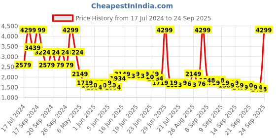 myntra.com Puma Women Intense Red Solid Hooded Dry CELL Technology Regular Fit Sporty Jacket puma Price History Graph from 17 Jul 2024 to 24 Sep 2025