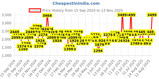 myntra.com Puma Women INTERGALACTIC High-Rise dryCELL Training or Gym Sports Shorts puma Price History Graph from 15 Sep 2024 to 13 Nov 2025