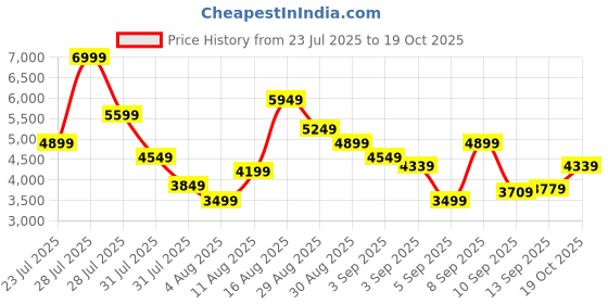 myntra.com Puma Women Karmen II Idol Sneakers puma Price History Graph from 23 Jul 2025 to 19 Oct 2025