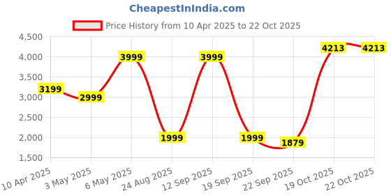 myntra.com Puma Women Lafrance W.I.C Basketball Leggings puma Price History Graph from 10 Apr 2025 to 21 Oct 2025