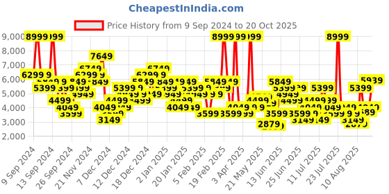 myntra.com Puma Women Lajla Clean Sep Sneakers puma Price History Graph from 9 Sep 2024 to 20 Oct 2025