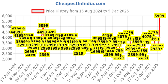 myntra.com Puma Women Lex Hypernatural Running Shoes puma Price History Graph from 15 Aug 2024 to 5 Dec 2025
