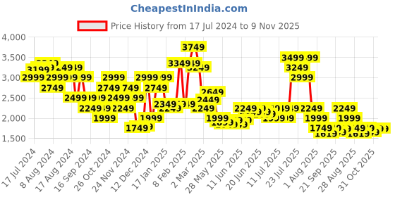 myntra.com Puma Women Loungewear Night suit puma Price History Graph from 17 Jul 2024 to 9 Nov 2025