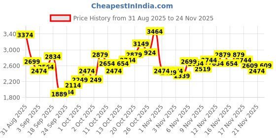 myntra.com Puma Women MachFit Mesh Running Shoes puma Price History Graph from 31 Aug 2025 to 24 Nov 2025
