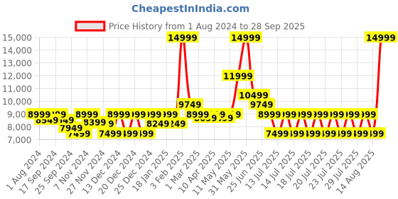myntra.com Puma Women Magnify Nitro 2 Running Shoes puma Price History Graph from 1 Aug 2024 to 28 Sep 2025