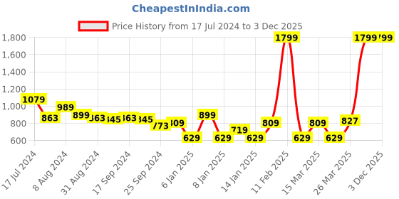 myntra.com Puma Women Maroon Graphic Printed dryCELL Performance SS T-Shirt REC Q4 T-shirt puma Price History Graph from 17 Jul 2024 to 1 Dec 2025