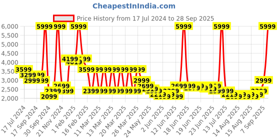 myntra.com Puma Women Maroon WarmCELL Lightweight Slim Fit Jacket puma Price History Graph from 17 Jul 2024 to 28 Sep 2025