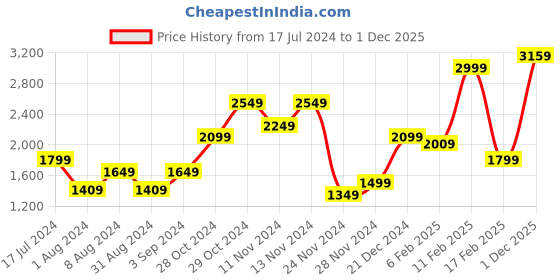 myntra.com Puma Women Mauve Dare to Cropped Top puma Price History Graph from 17 Jul 2024 to 1 Dec 2025