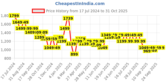myntra.com Puma Women Mauve Solid Straight Fit Track Pant puma Price History Graph from 17 Jul 2024 to 31 Oct 2025