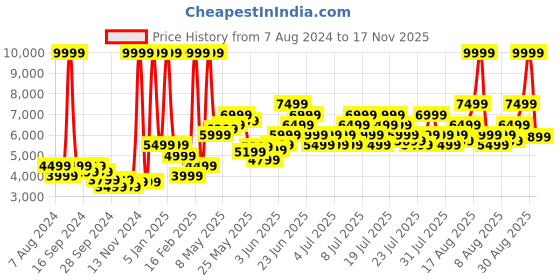 myntra.com Puma Women Mayze Wedge Sneakers puma Price History Graph from 7 Aug 2024 to 17 Nov 2025