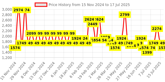 myntra.com Puma Women Medium Coverage High Impact Running Bra puma Price History Graph from 15 Nov 2024 to 17 Jul 2025