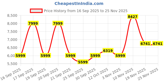 myntra.com Puma Women Mock Collar Solid Tailored Jacket puma Price History Graph from 16 Sep 2025 to 25 Nov 2025