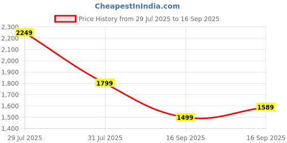 myntra.com Puma Women Monogram Printed Shopper Bag puma Price History Graph from 29 Jul 2025 to 16 Sep 2025