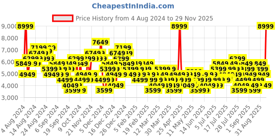myntra.com Puma Women Morphic Metallic Textured Sneakers puma Price History Graph from 4 Aug 2024 to 29 Nov 2025