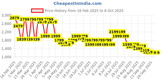 myntra.com Puma Women Move Cloudspun Printed High-Rise 7/8 Tights puma Price History Graph from 16 Feb 2025 to 8 Oct 2025