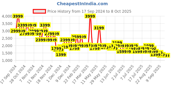myntra.com Puma women Move Intergalactic full coverage non wired  workout bra puma Price History Graph from 17 Sep 2024 to 8 Oct 2025