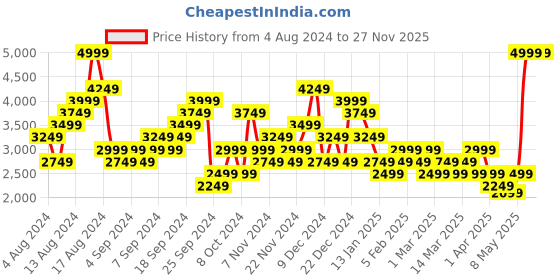 myntra.com Puma Women Night Runner V3 Running Shoes puma Price History Graph from 4 Aug 2024 to 26 Nov 2025