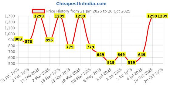 myntra.com Puma Women No. 1 Leopard Print Brand Logo Pure Cotton Regular Fit T-shirt puma Price History Graph from 21 Jan 2025 to 20 Oct 2025