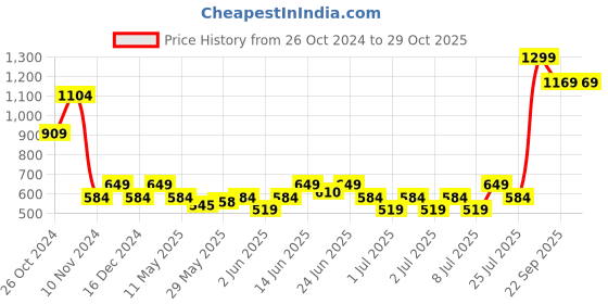 myntra.com Puma Women Orange Brand Logo Printed Round-Neck Sports Regular Fit T-shirt puma Price History Graph from 26 Oct 2024 to 29 Oct 2025
