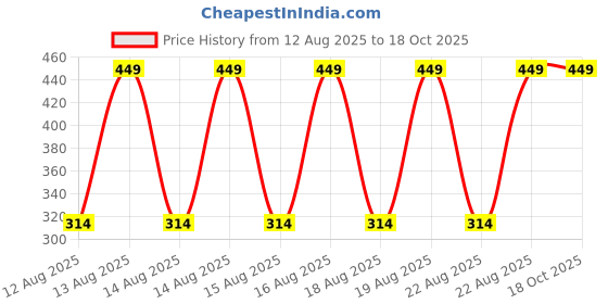 myntra.com Puma Women Pack Of 2 Peach Coloured & Coral Solid Shoe Liner puma Price History Graph from 12 Aug 2025 to 18 Oct 2025