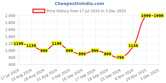myntra.com Puma Women Peach-Coloured & Yellow Typography Printed T-shirt puma Price History Graph from 17 Jul 2024 to 2 Dec 2025