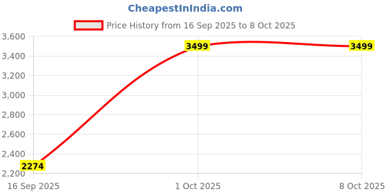 myntra.com Puma Women Peach-Coloured Meteor Running Shoes puma Price History Graph from 16 Sep 2025 to 7 Oct 2025