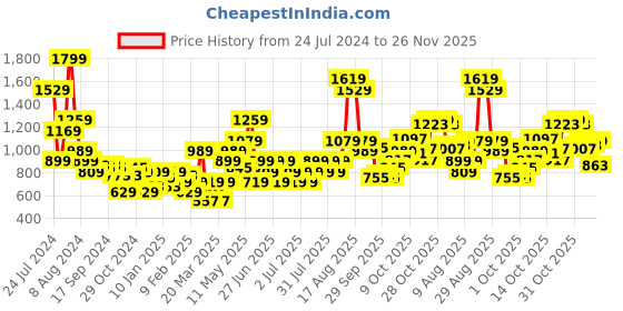 myntra.com Puma Women Peach-Coloured Typography Printed dryCELL Performance Curved Hem T-shirt puma Price History Graph from 24 Jul 2024 to 26 Nov 2025