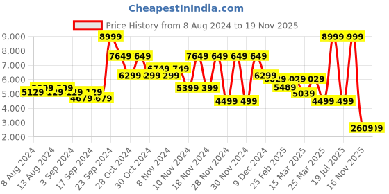 myntra.com Puma Women Perforations TRC MIRA Summer Regular Sneakers puma Price History Graph from 8 Aug 2024 to 18 Nov 2025