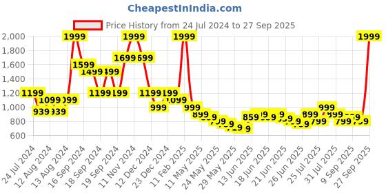 myntra.com Puma Women Performance Heather Cat Logo Printed Training T-shirt puma Price History Graph from 24 Jul 2024 to 27 Sep 2025