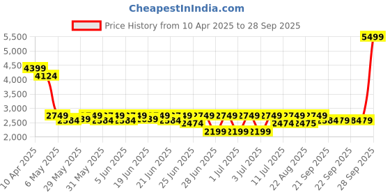 myntra.com Puma Women Pink & White Brand Logo Striped ESS+ Padded Jacket puma Price History Graph from 10 Apr 2025 to 28 Sep 2025