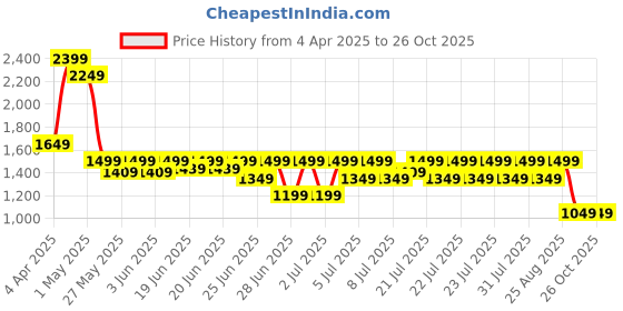 myntra.com Puma Women Pink Brand Logo Printed Hooded Sweatshirt puma Price History Graph from 4 Apr 2025 to 25 Oct 2025