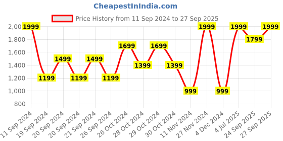 myntra.com Puma Women Pink dryCELL Mid Impact Sustainable Sports Bra 52030482 puma Price History Graph from 11 Sep 2024 to 27 Sep 2025