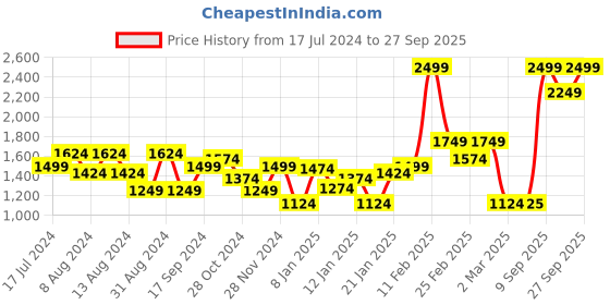 myntra.com Puma Women Pink Lightly Padded dryCELL Low Impact Sports Bra 52160247 puma Price History Graph from 17 Jul 2024 to 27 Sep 2025