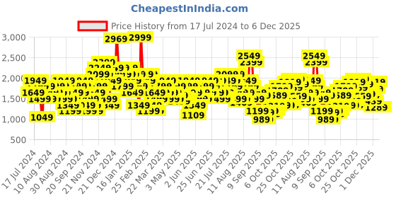 myntra.com Puma Women Pink Printed Low Impact Strappy  Lightly PaddedTraining Bra With Styles Back puma Price History Graph from 17 Jul 2024 to 4 Dec 2025