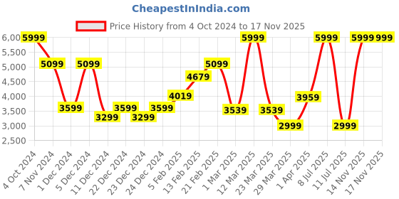 myntra.com Puma Women Pink Softride Sophia Better Running Shoes puma Price History Graph from 4 Oct 2024 to 15 Nov 2025