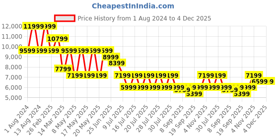 myntra.com Puma Women Pink Velocity Nitro 2 Running Shoes puma Price History Graph from 1 Aug 2024 to 4 Dec 2025