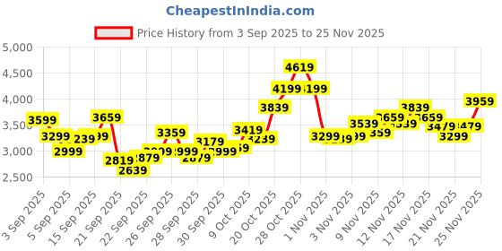 myntra.com Puma Women Platinum Metallic Mesh Running Shoes puma Price History Graph from 3 Sep 2025 to 25 Nov 2025