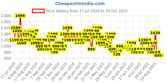 myntra.com Puma Women Power High-Waist Tights puma Price History Graph from 17 Jul 2024 to 30 Oct 2025