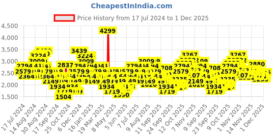 myntra.com Puma Women Printed & Textured Flyumph Sneakers puma Price History Graph from 17 Jul 2024 to 30 Nov 2025