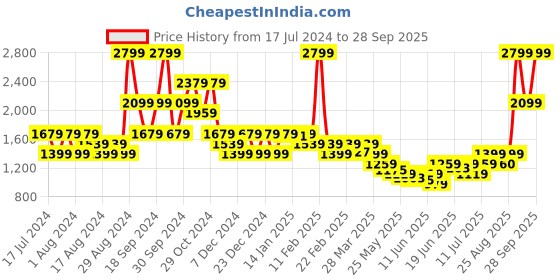 myntra.com Puma Women Printed Cotton Slim-Fit 7/8 Track Pant puma Price History Graph from 17 Jul 2024 to 28 Sep 2025