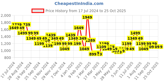 myntra.com Puma Women Printed dryCELL AOP VELOCITY 3 Running Sports Shorts puma Price History Graph from 17 Jul 2024 to 24 Oct 2025