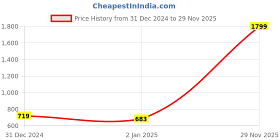 myntra.com Puma Women Printed Multi Graphic Pure Cotton T-shirt puma Price History Graph from 31 Dec 2024 to 29 Nov 2025