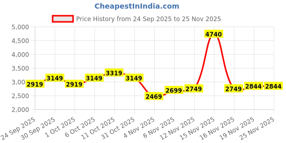 myntra.com Puma Women Printed Oversized Sweatshirt puma Price History Graph from 24 Sep 2025 to 25 Nov 2025