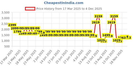 myntra.com Puma Women Printed Strong High Rise Ankle Length Training Tights puma Price History Graph from 17 Mar 2025 to 4 Dec 2025