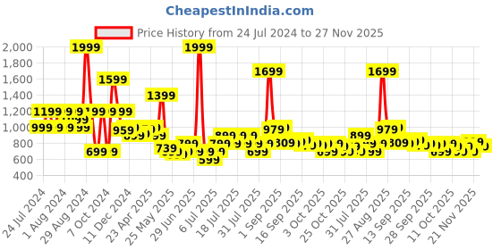 myntra.com Puma Women Printed Zip-Closure Wallet puma Price History Graph from 24 Jul 2024 to 27 Nov 2025
